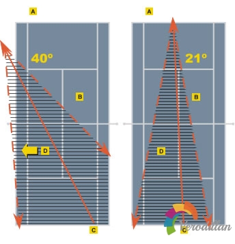 如何发挥网球双打发球截击的威力图2