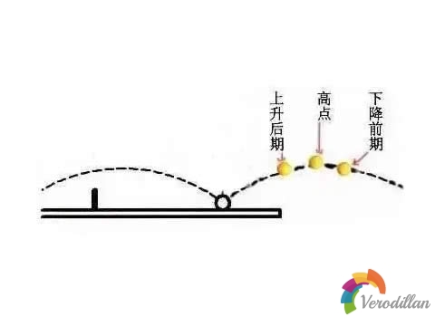 在上升期拉下旋球好还是下降期图1