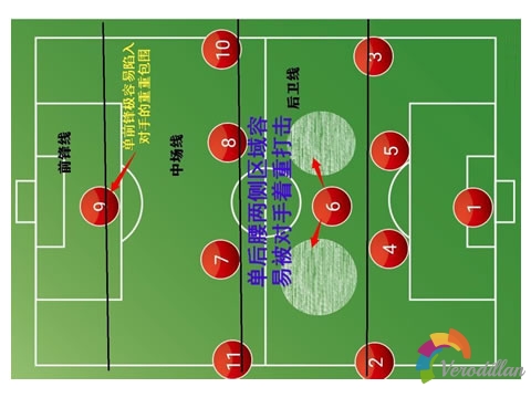 足球4-1-4-1阵型优缺点及各位置球员要求图5