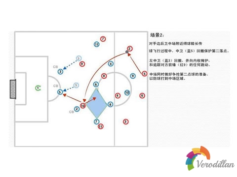 足球3-5-2陣型進攻和防守時后防該如何做[最新攻略]圖3